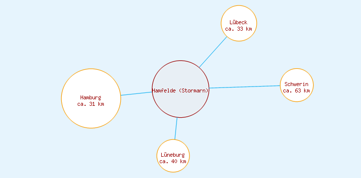 Distanzen Hamfelde (Stormarn)