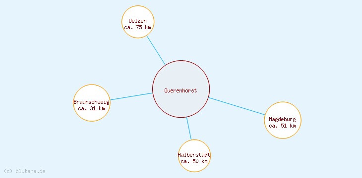 Distanzen Querenhorst