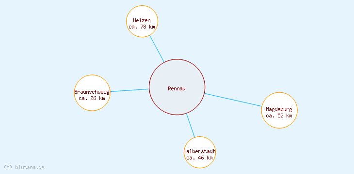 Distanzen Rennau