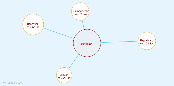 Distanzen Dorstadt