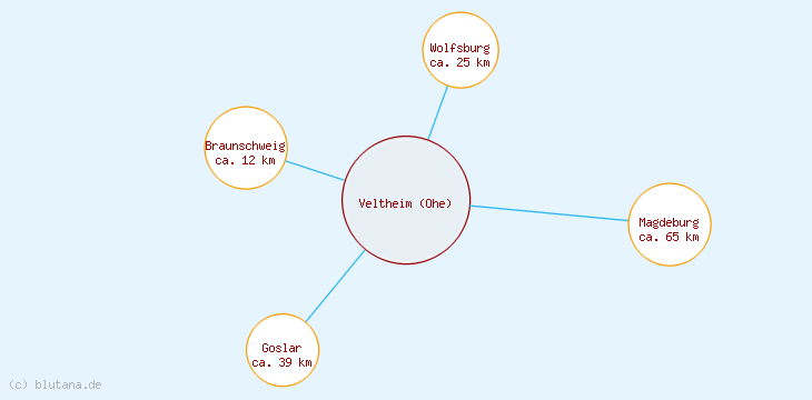 Distanzen Veltheim (Ohe)