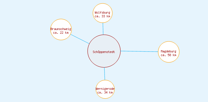Distanzen Schöppenstedt