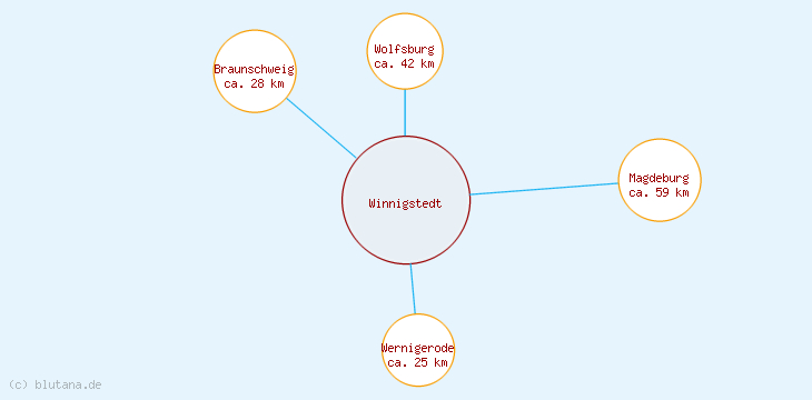 Distanzen Winnigstedt
