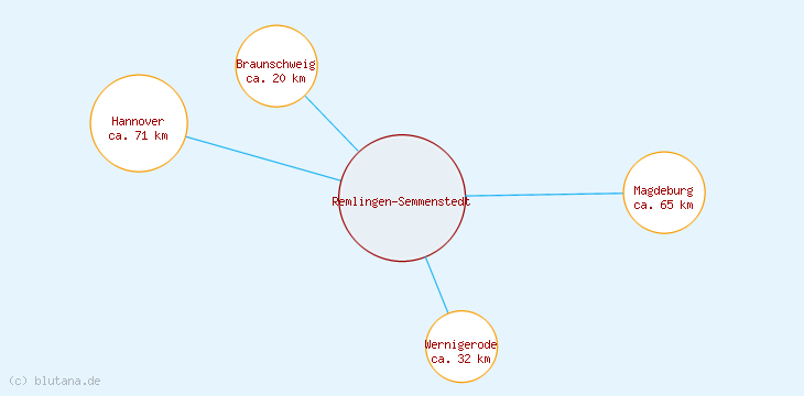 Distanzen Remlingen-Semmenstedt