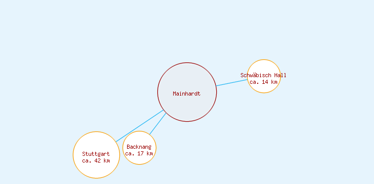 Distanzen Mainhardt