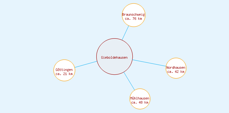 Distanzen Gieboldehausen