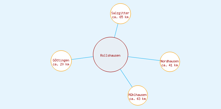 Distanzen Rollshausen