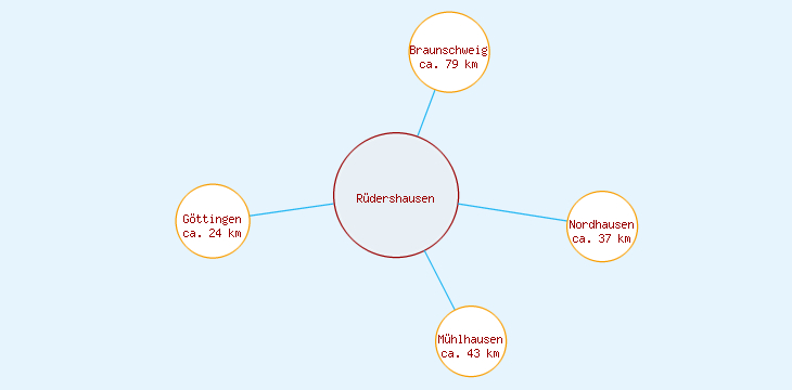 Distanzen Rüdershausen