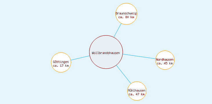 Distanzen Wollbrandshausen