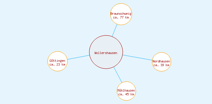 Distanzen Wollershausen