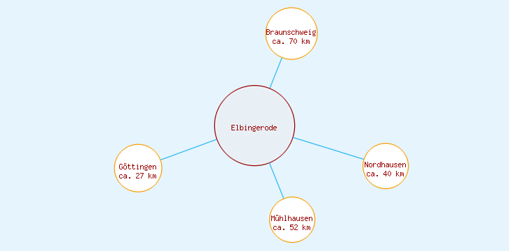 Distanzen Elbingerode