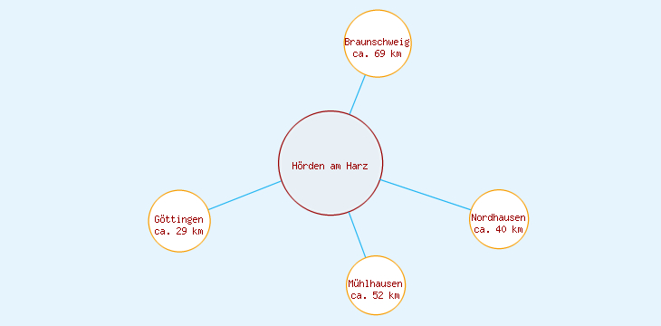 Distanzen Hörden am Harz
