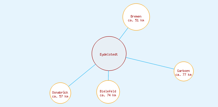 Distanzen Eydelstedt