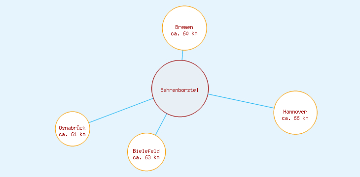 Distanzen Bahrenborstel