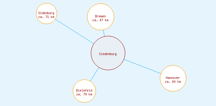 Distanzen Siedenburg