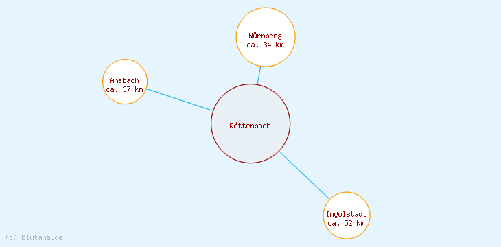 Distanzen Röttenbach