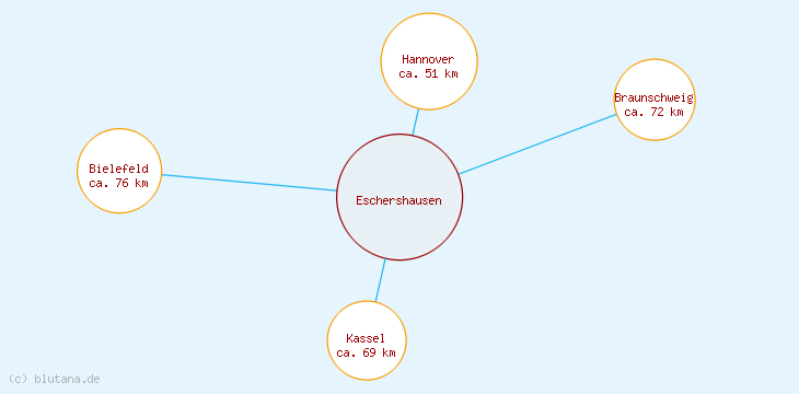 Distanzen Eschershausen