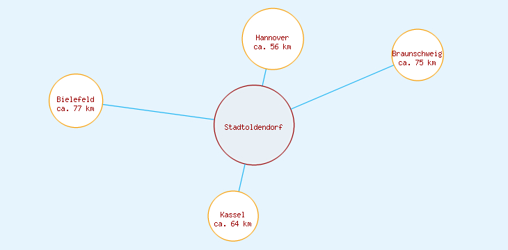 Distanzen Stadtoldendorf