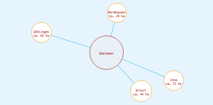 Distanzen Ebeleben