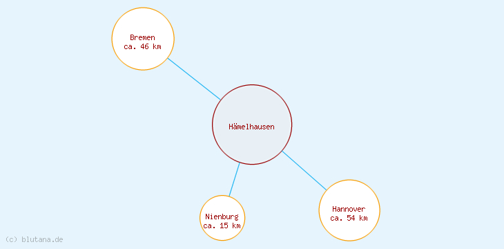 Distanzen Hämelhausen