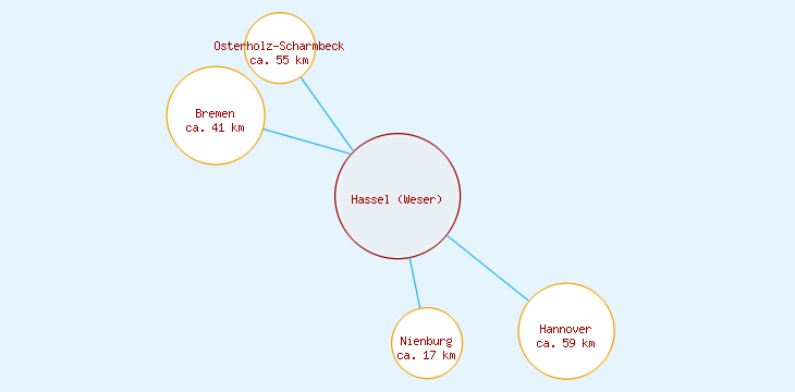 Distanzen Hassel (Weser)
