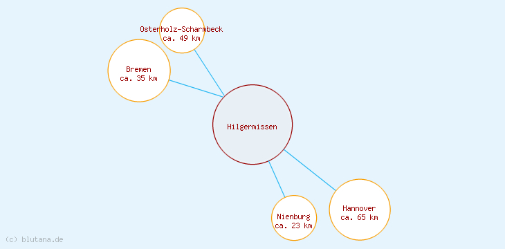 Distanzen Hilgermissen