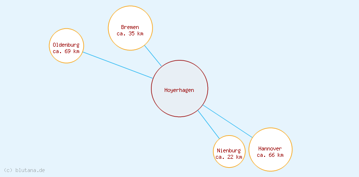 Distanzen Hoyerhagen
