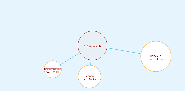 Distanzen Ihlienworth