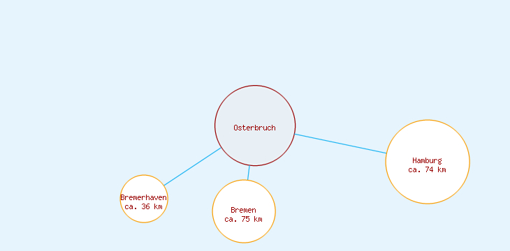 Distanzen Osterbruch