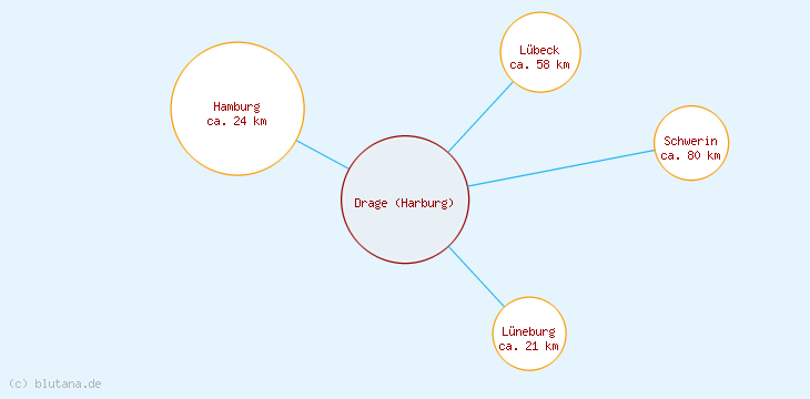 Distanzen Drage (Harburg)