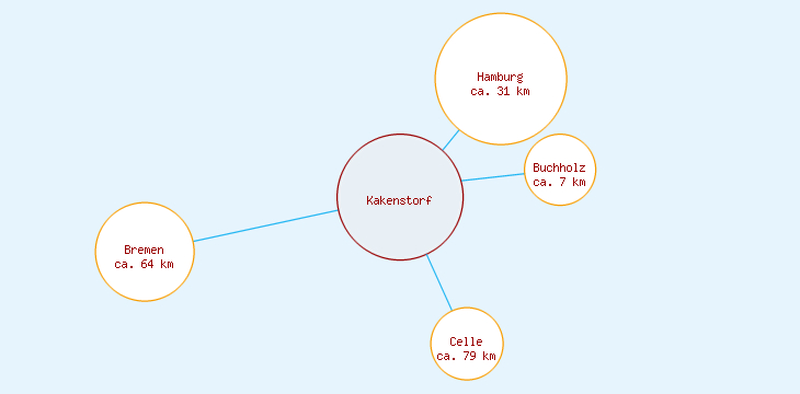 Distanzen Kakenstorf