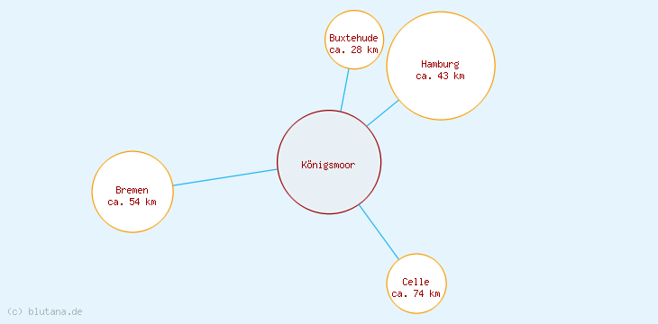 Distanzen Königsmoor