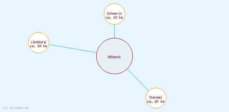Distanzen Höhbeck