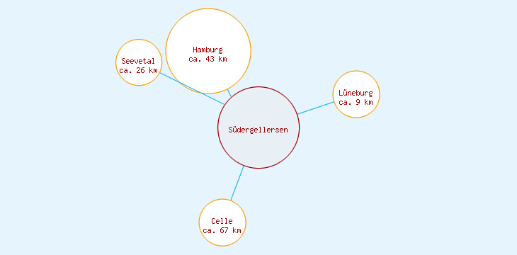 Distanzen Südergellersen