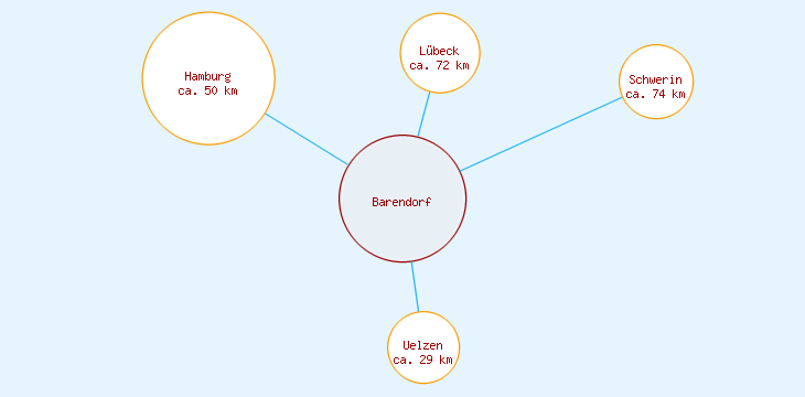 Distanzen Barendorf