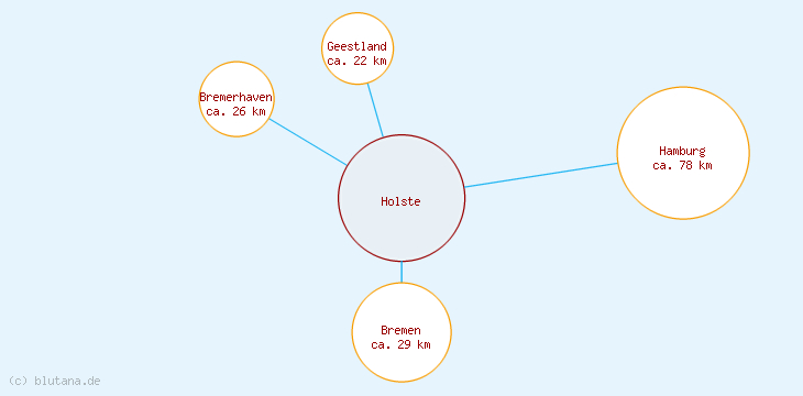 Distanzen Holste