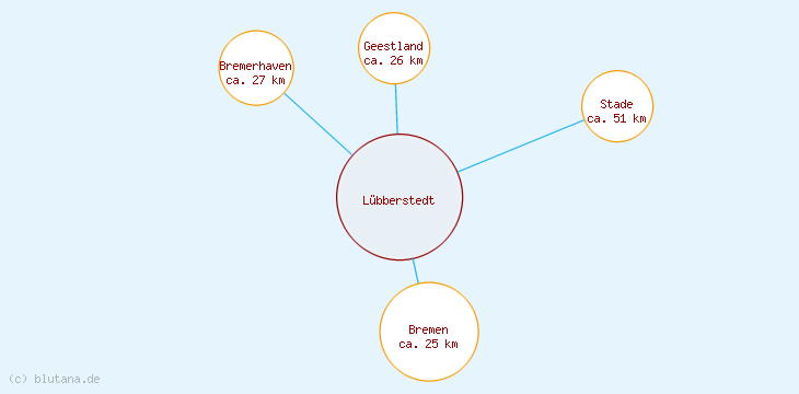 Distanzen Lübberstedt