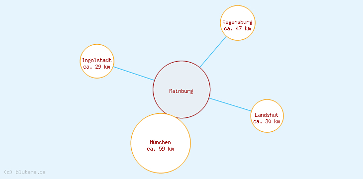 Distanzen Mainburg