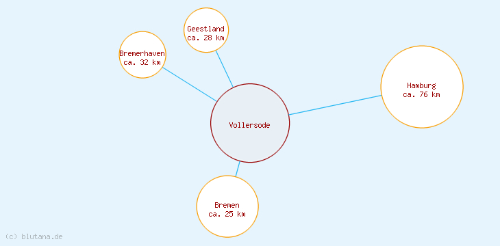 Distanzen Vollersode