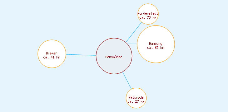 Distanzen Hemsbünde