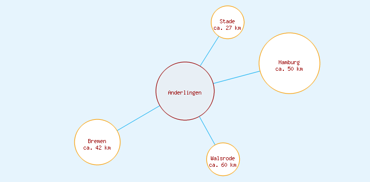Distanzen Anderlingen
