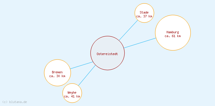 Distanzen Ostereistedt