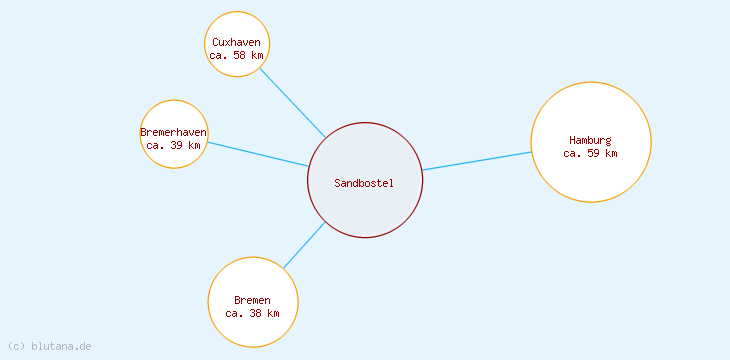 Distanzen Sandbostel