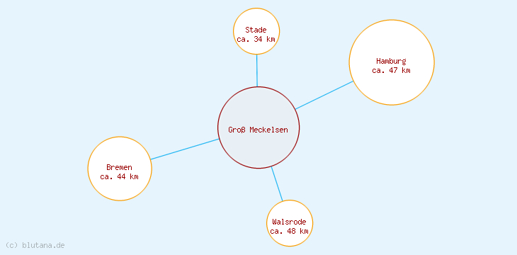 Distanzen Groß Meckelsen