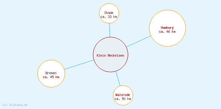 Distanzen Klein Meckelsen
