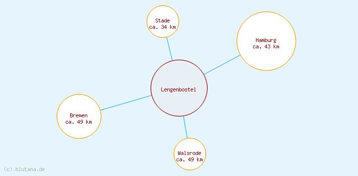 Distanzen Lengenbostel