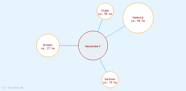 Distanzen Hassendorf