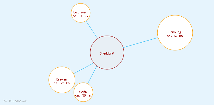 Distanzen Breddorf