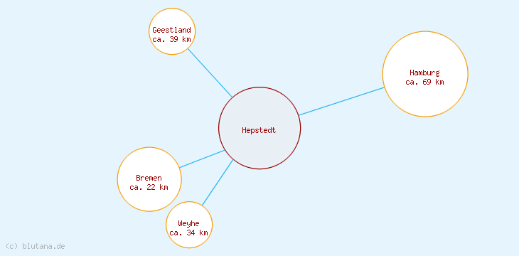 Distanzen Hepstedt