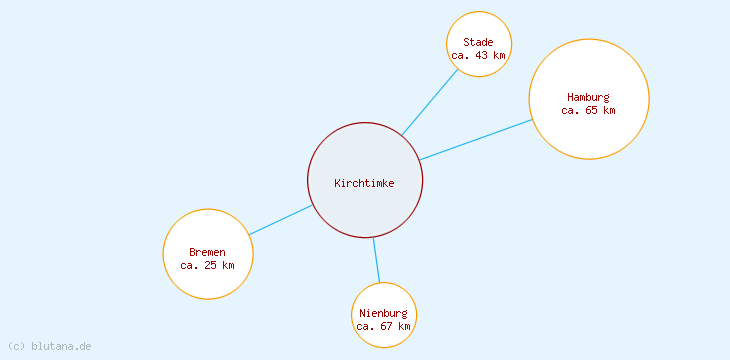 Distanzen Kirchtimke